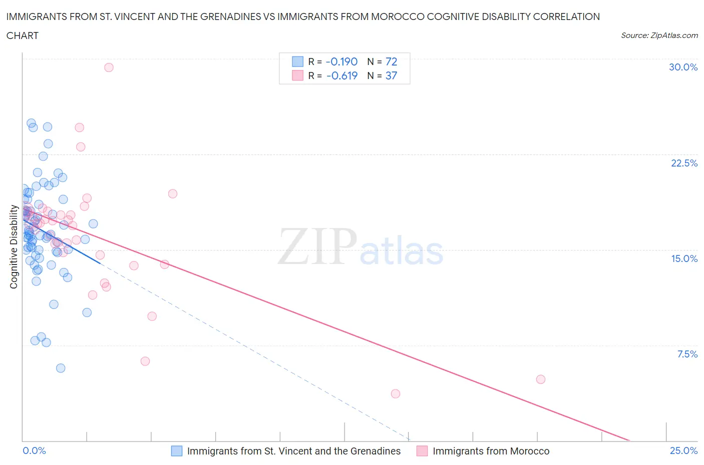 Immigrants from St. Vincent and the Grenadines vs Immigrants from Morocco Cognitive Disability