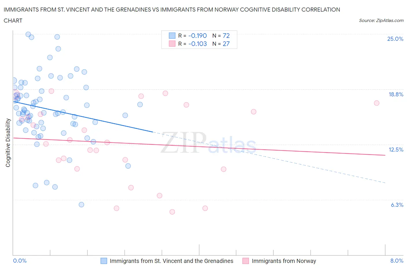 Immigrants from St. Vincent and the Grenadines vs Immigrants from Norway Cognitive Disability