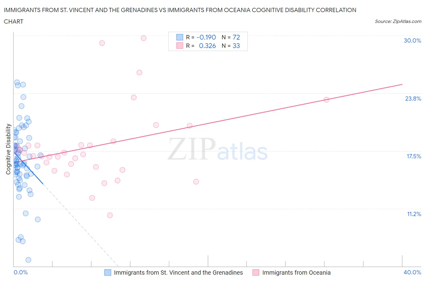 Immigrants from St. Vincent and the Grenadines vs Immigrants from Oceania Cognitive Disability