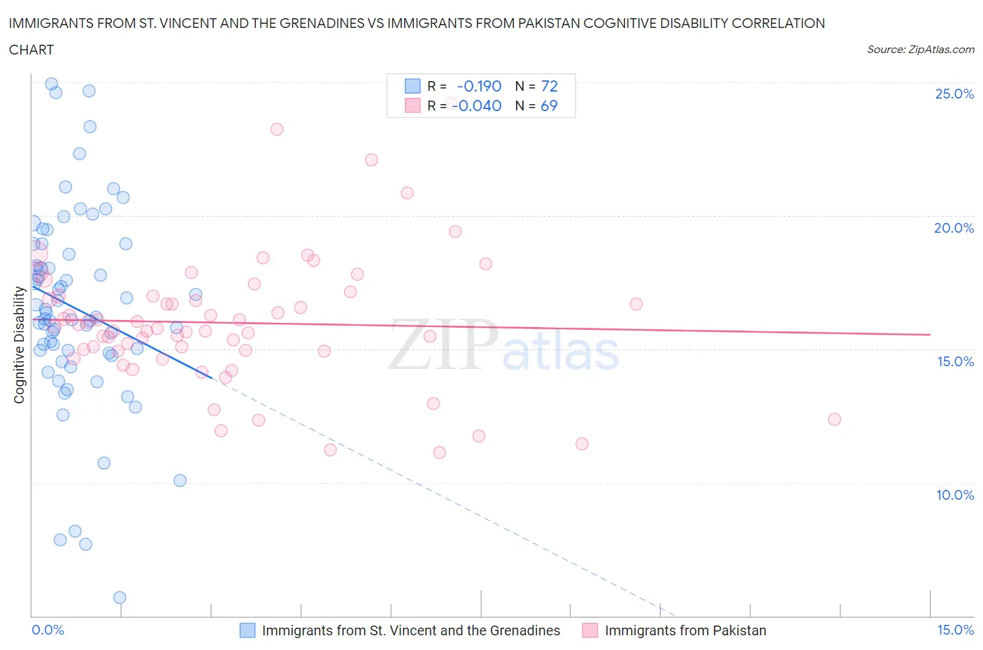 Immigrants from St. Vincent and the Grenadines vs Immigrants from Pakistan Cognitive Disability