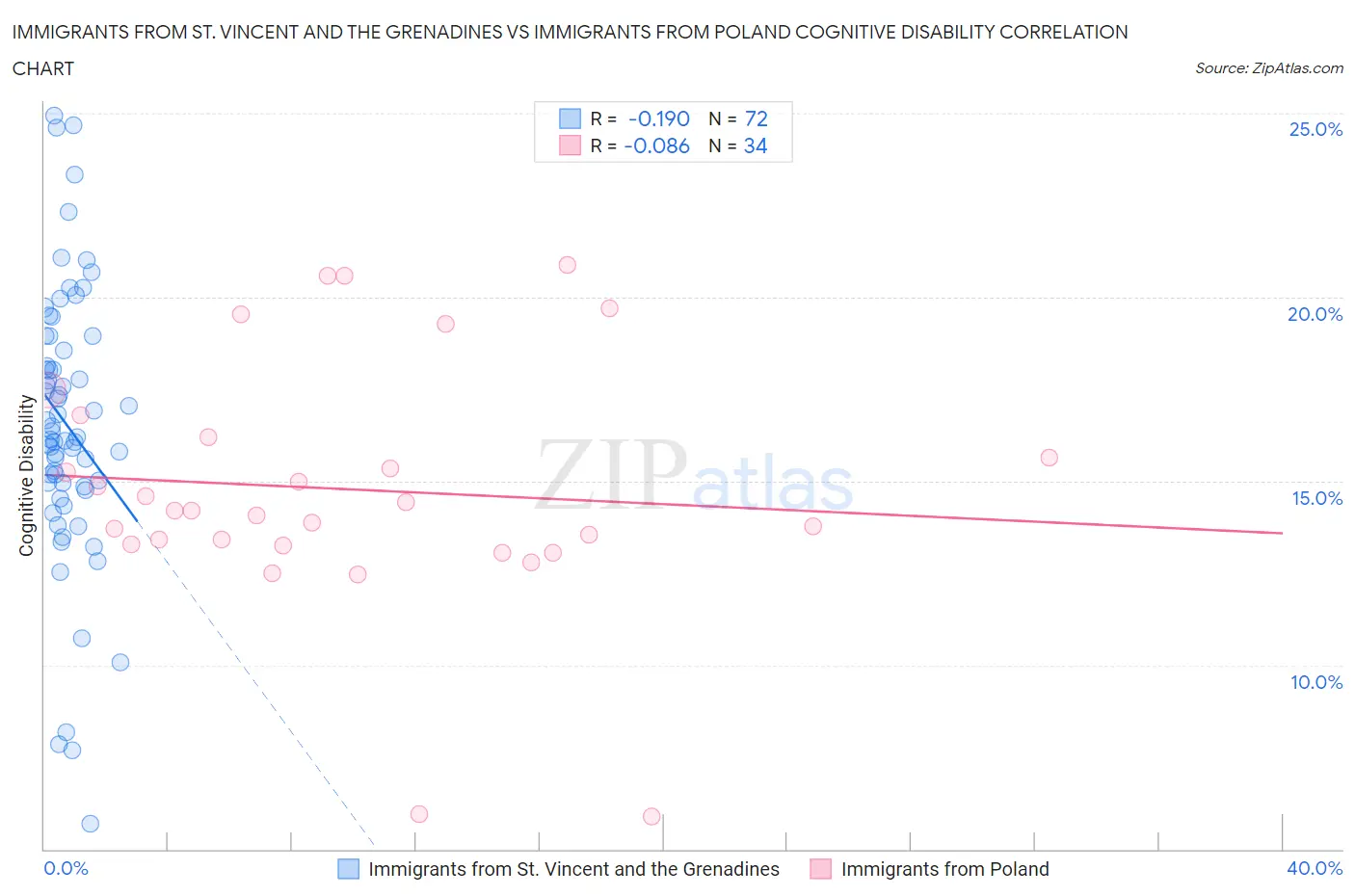 Immigrants from St. Vincent and the Grenadines vs Immigrants from Poland Cognitive Disability