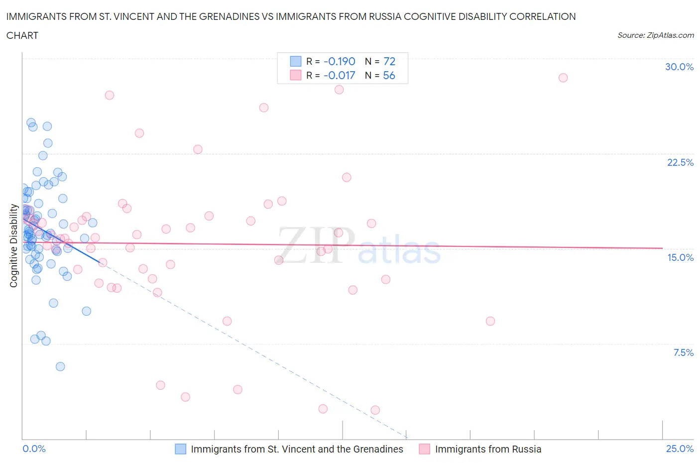 Immigrants from St. Vincent and the Grenadines vs Immigrants from Russia Cognitive Disability