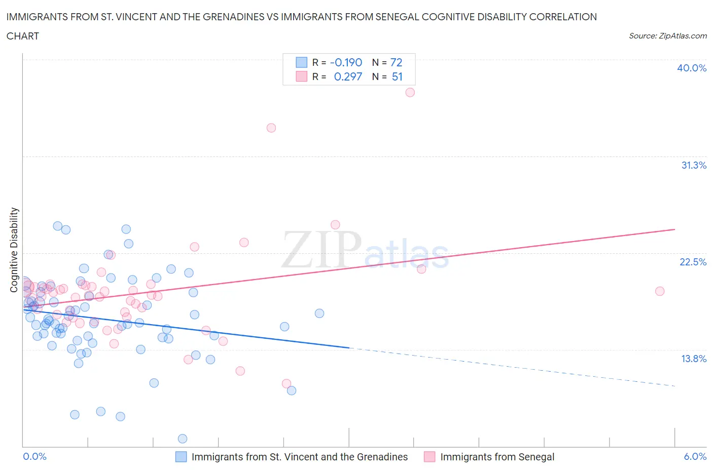 Immigrants from St. Vincent and the Grenadines vs Immigrants from Senegal Cognitive Disability