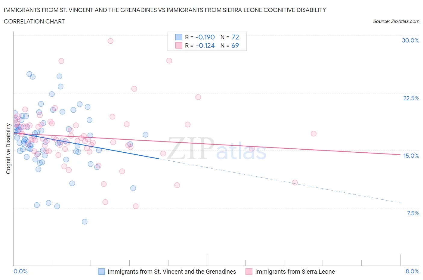 Immigrants from St. Vincent and the Grenadines vs Immigrants from Sierra Leone Cognitive Disability