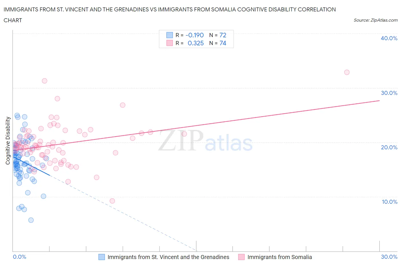 Immigrants from St. Vincent and the Grenadines vs Immigrants from Somalia Cognitive Disability