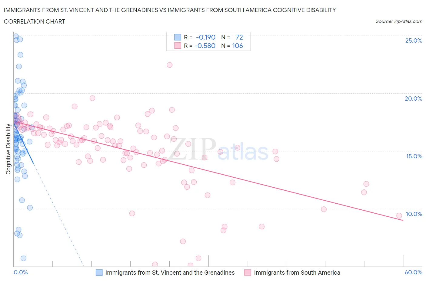 Immigrants from St. Vincent and the Grenadines vs Immigrants from South America Cognitive Disability