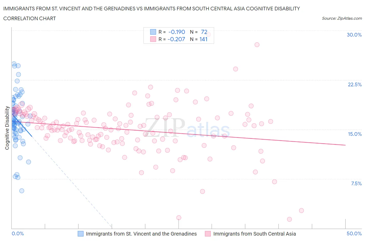 Immigrants from St. Vincent and the Grenadines vs Immigrants from South Central Asia Cognitive Disability