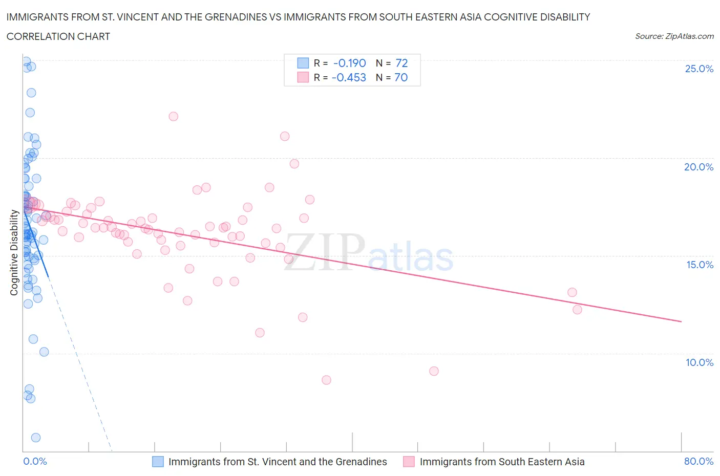 Immigrants from St. Vincent and the Grenadines vs Immigrants from South Eastern Asia Cognitive Disability