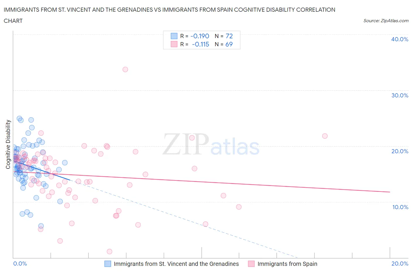 Immigrants from St. Vincent and the Grenadines vs Immigrants from Spain Cognitive Disability