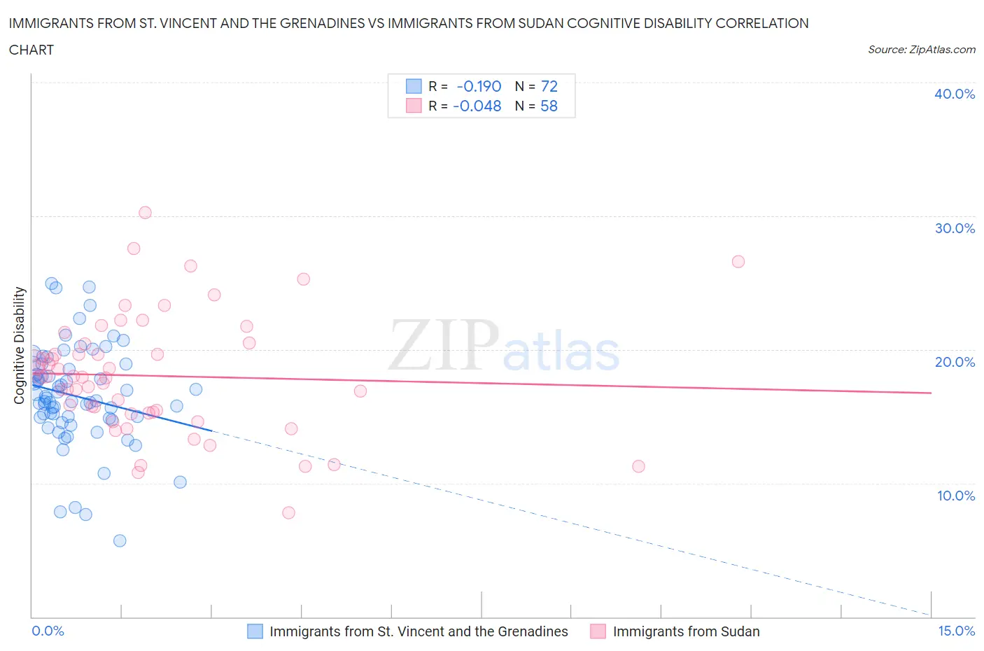 Immigrants from St. Vincent and the Grenadines vs Immigrants from Sudan Cognitive Disability