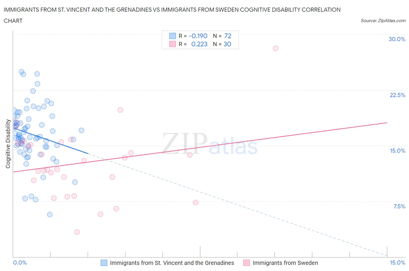 Immigrants from St. Vincent and the Grenadines vs Immigrants from Sweden Cognitive Disability