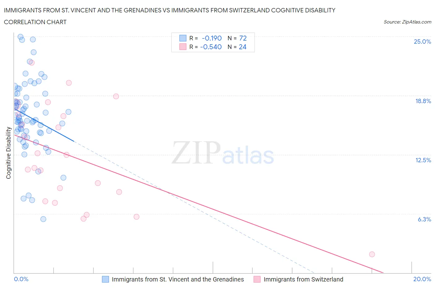 Immigrants from St. Vincent and the Grenadines vs Immigrants from Switzerland Cognitive Disability