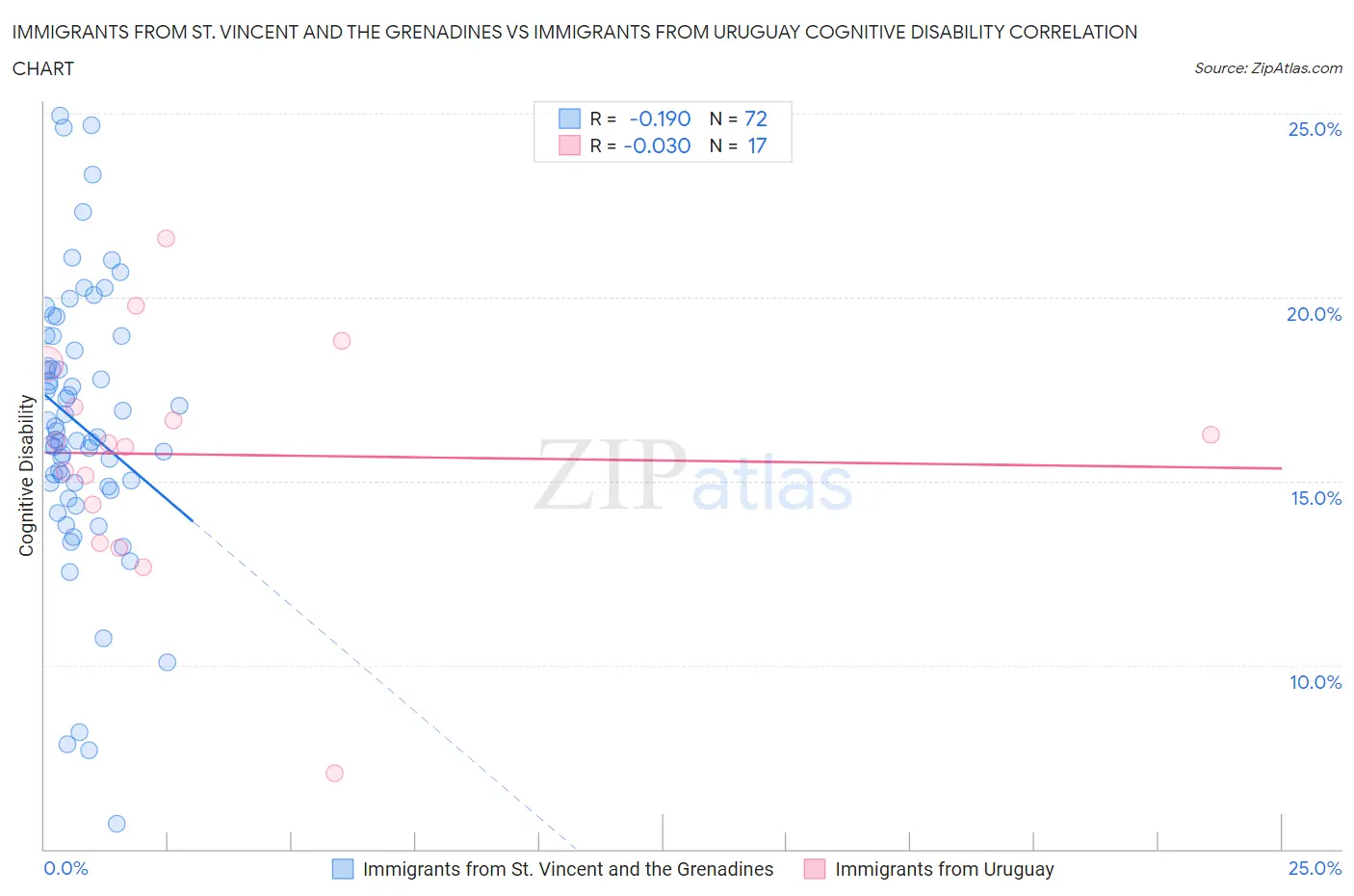 Immigrants from St. Vincent and the Grenadines vs Immigrants from Uruguay Cognitive Disability