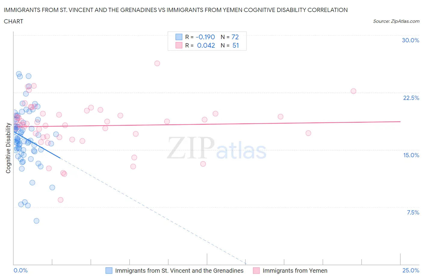 Immigrants from St. Vincent and the Grenadines vs Immigrants from Yemen Cognitive Disability