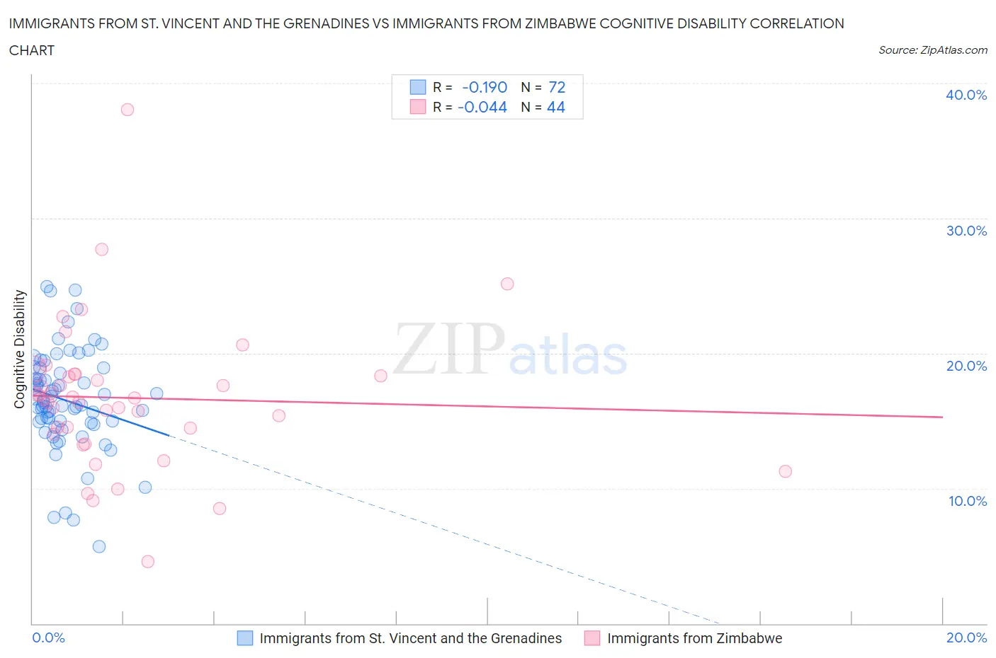 Immigrants from St. Vincent and the Grenadines vs Immigrants from Zimbabwe Cognitive Disability