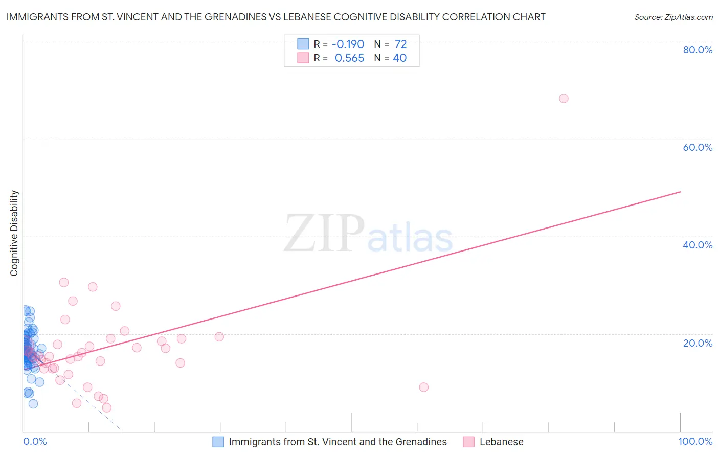 Immigrants from St. Vincent and the Grenadines vs Lebanese Cognitive Disability