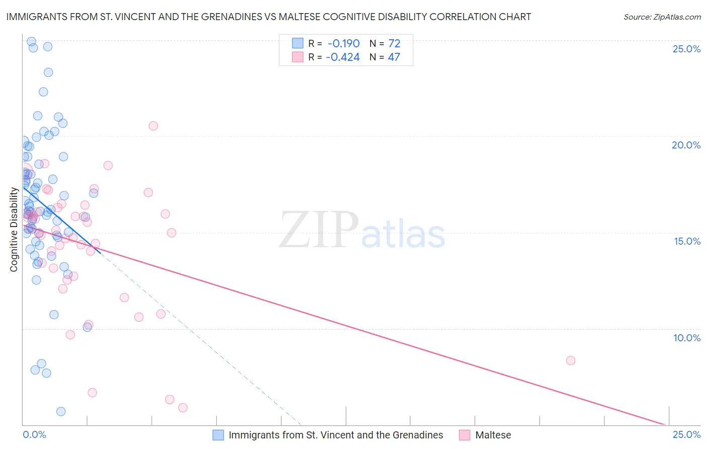 Immigrants from St. Vincent and the Grenadines vs Maltese Cognitive Disability