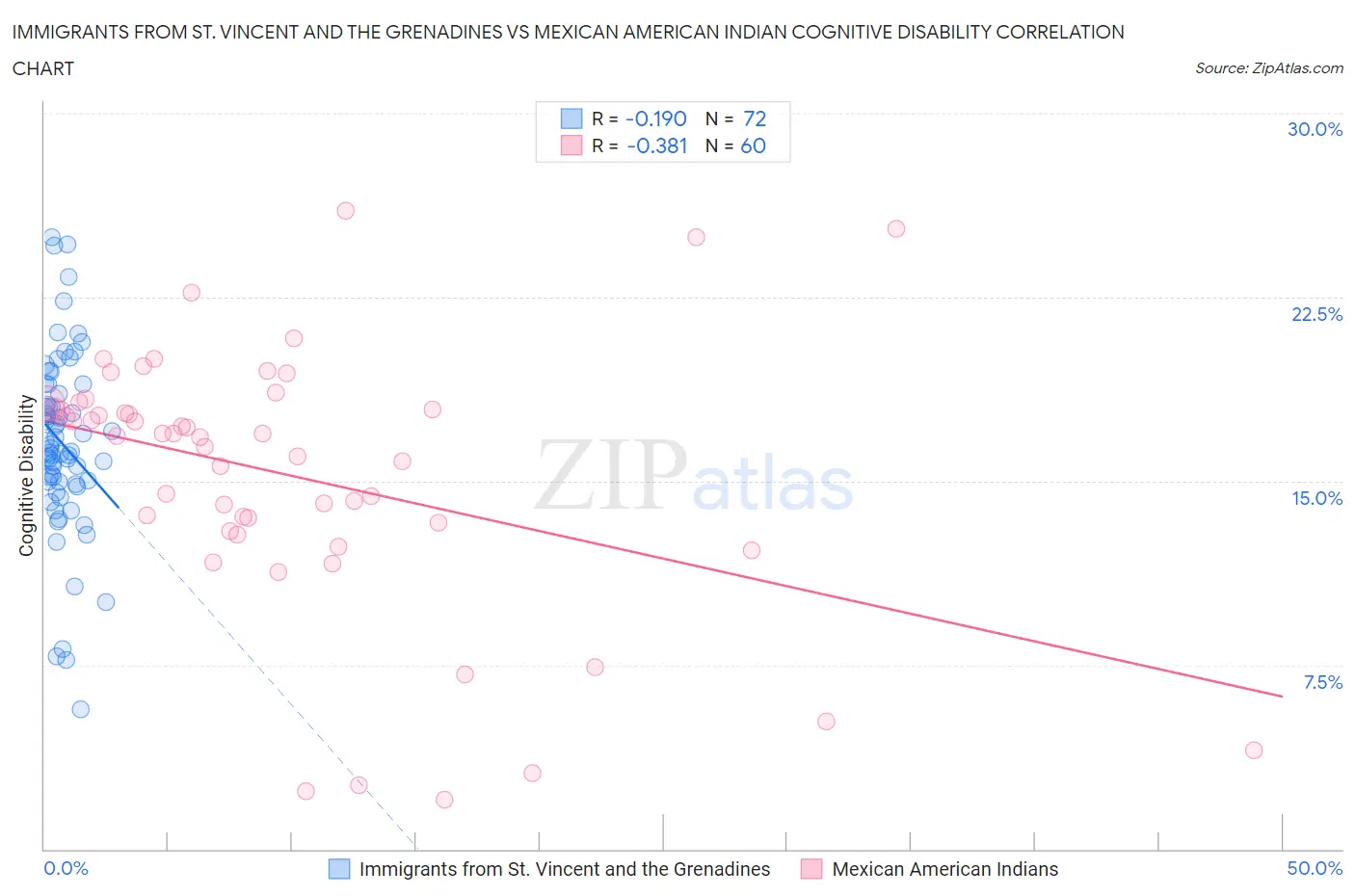 Immigrants from St. Vincent and the Grenadines vs Mexican American Indian Cognitive Disability