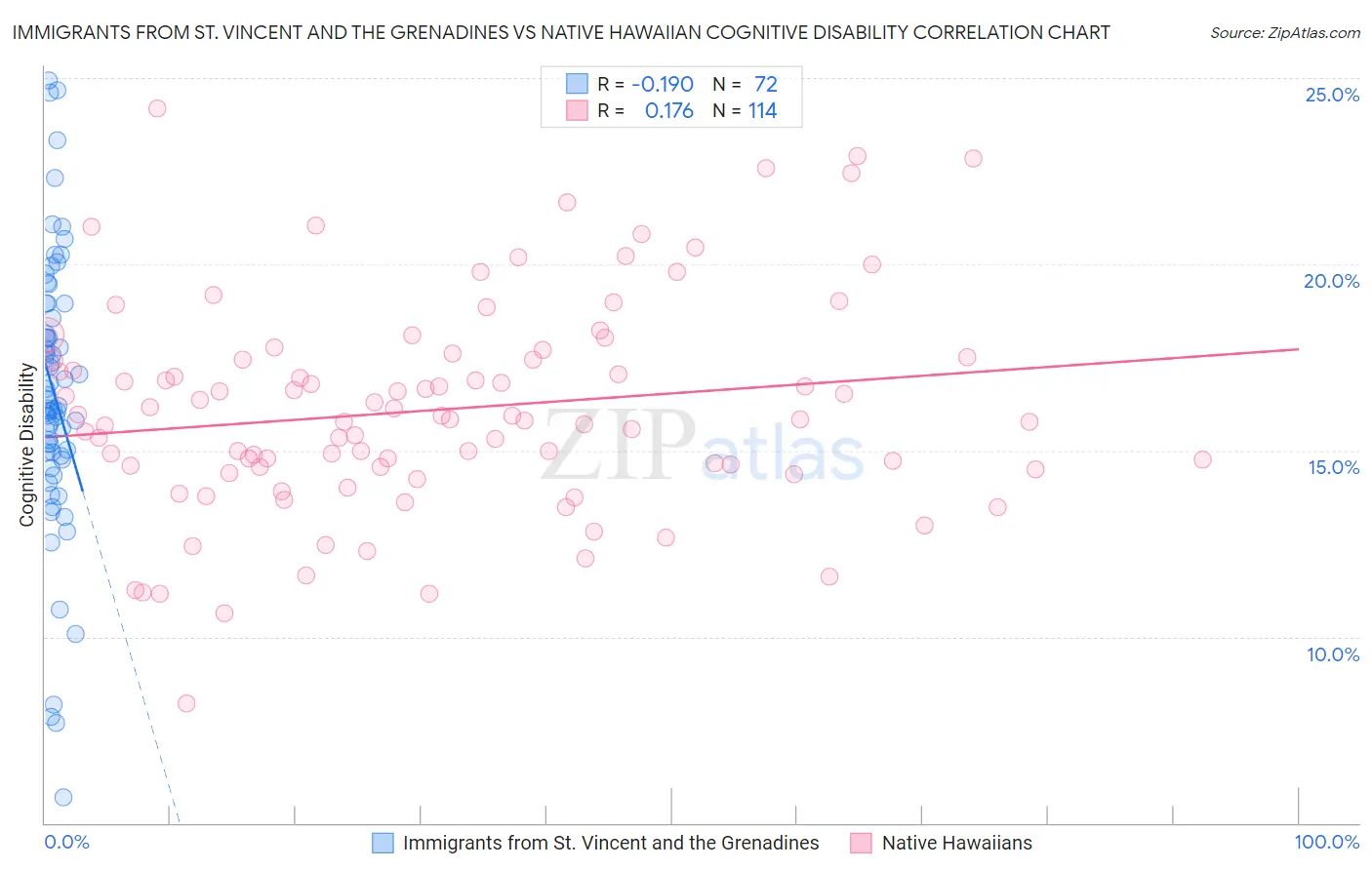 Immigrants from St. Vincent and the Grenadines vs Native Hawaiian Cognitive Disability