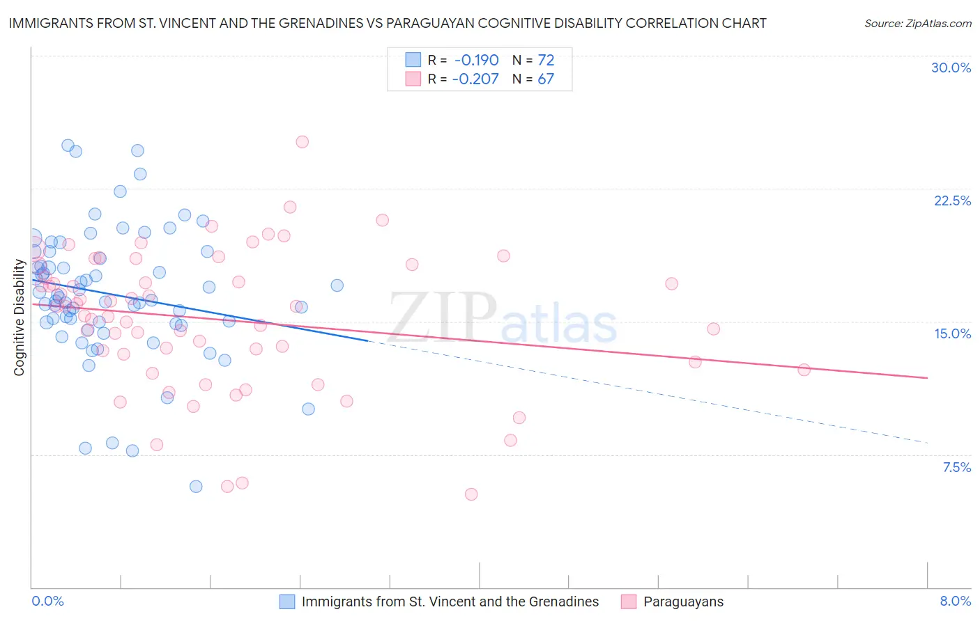 Immigrants from St. Vincent and the Grenadines vs Paraguayan Cognitive Disability