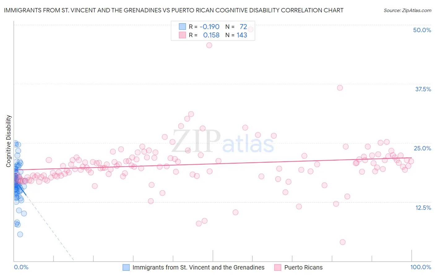 Immigrants from St. Vincent and the Grenadines vs Puerto Rican Cognitive Disability