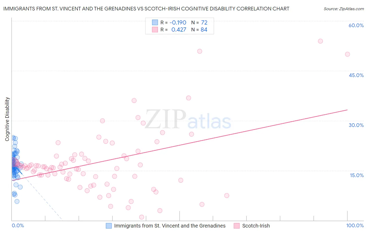 Immigrants from St. Vincent and the Grenadines vs Scotch-Irish Cognitive Disability