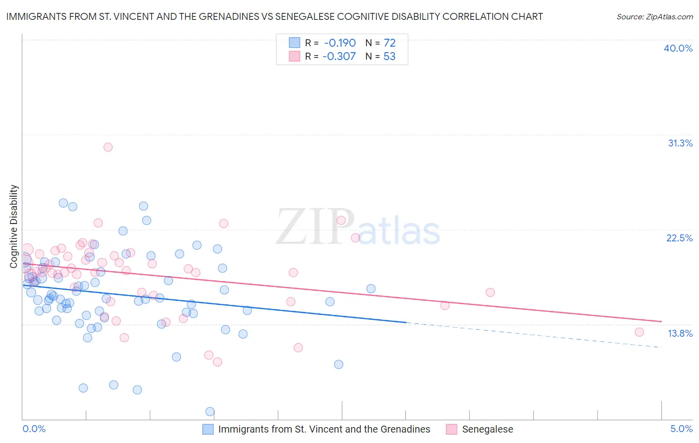 Immigrants from St. Vincent and the Grenadines vs Senegalese Cognitive Disability