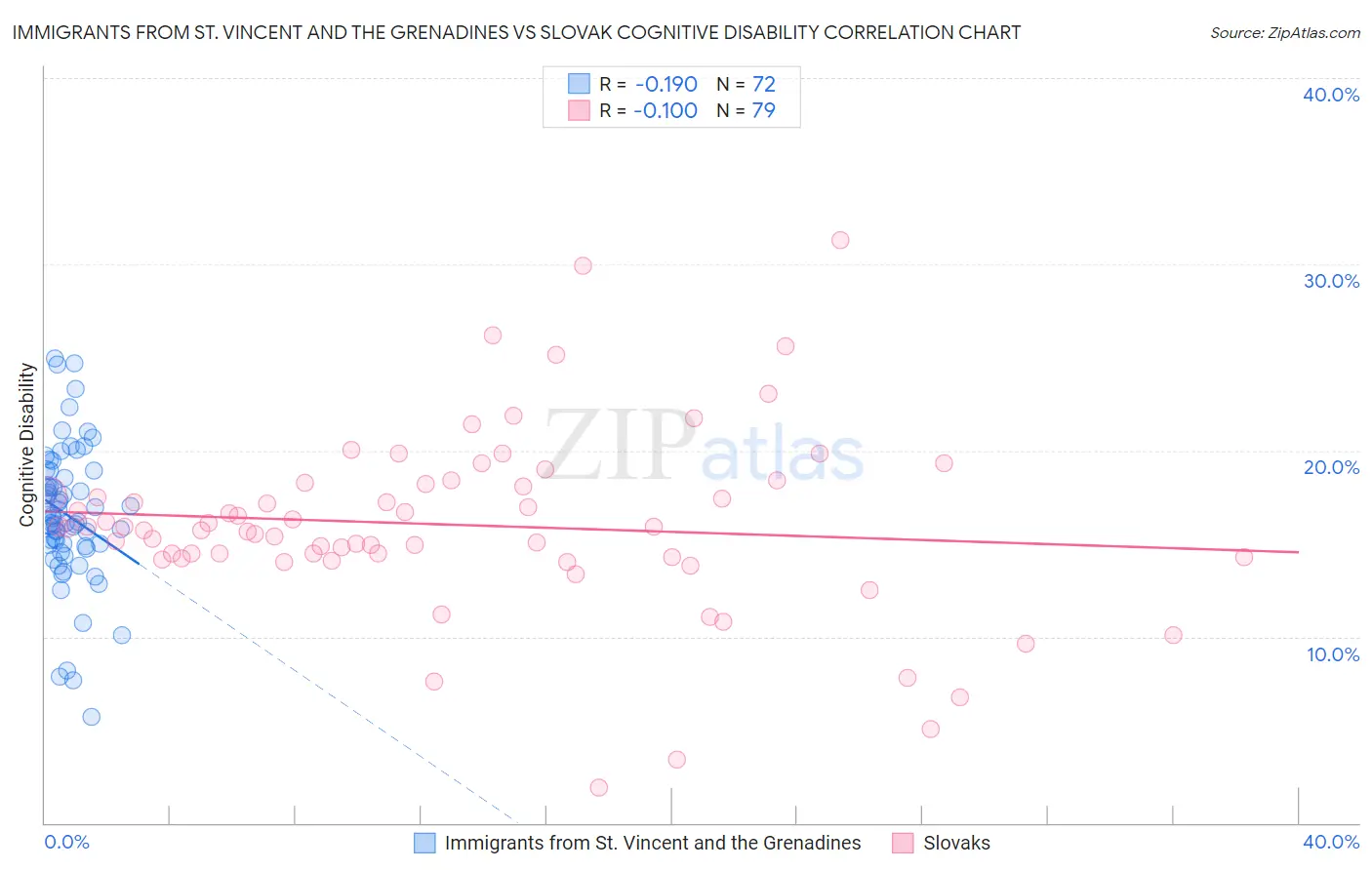 Immigrants from St. Vincent and the Grenadines vs Slovak Cognitive Disability