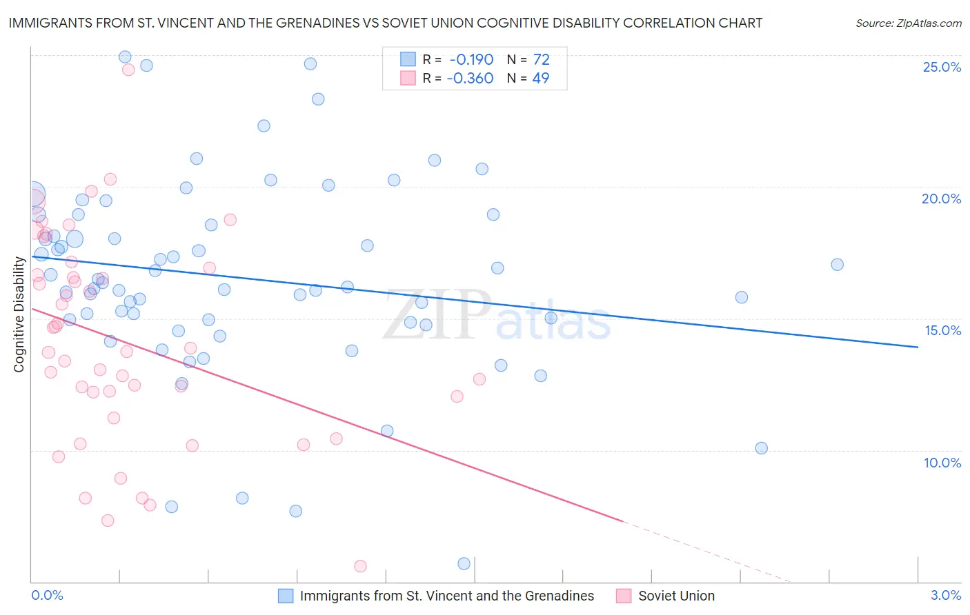 Immigrants from St. Vincent and the Grenadines vs Soviet Union Cognitive Disability