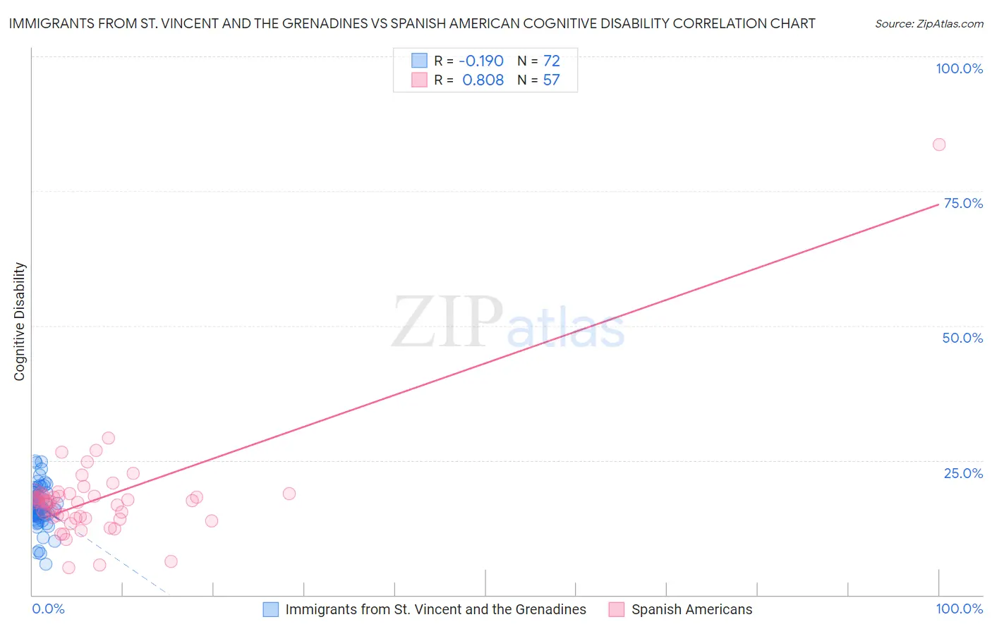 Immigrants from St. Vincent and the Grenadines vs Spanish American Cognitive Disability