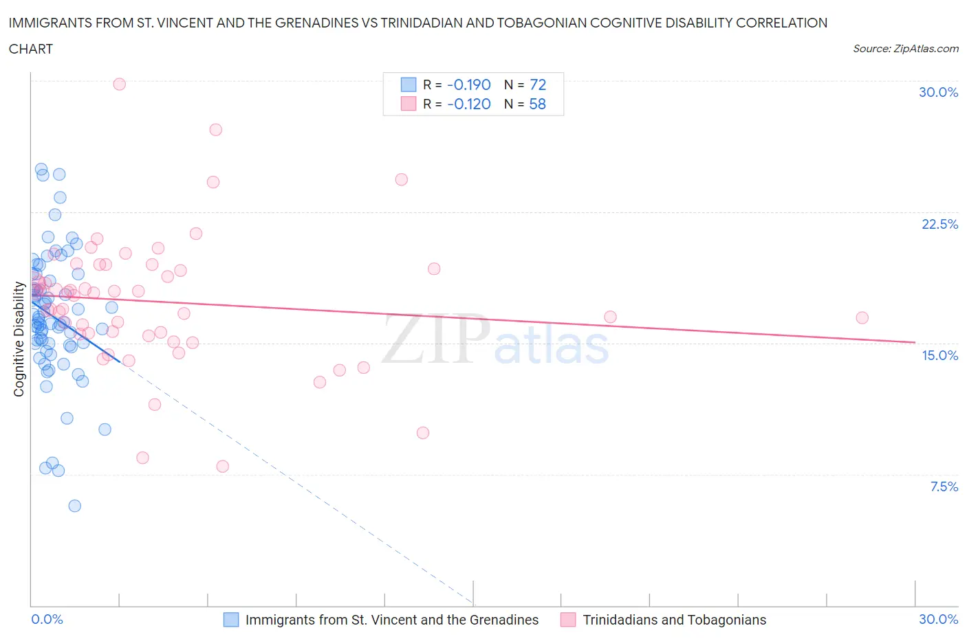 Immigrants from St. Vincent and the Grenadines vs Trinidadian and Tobagonian Cognitive Disability