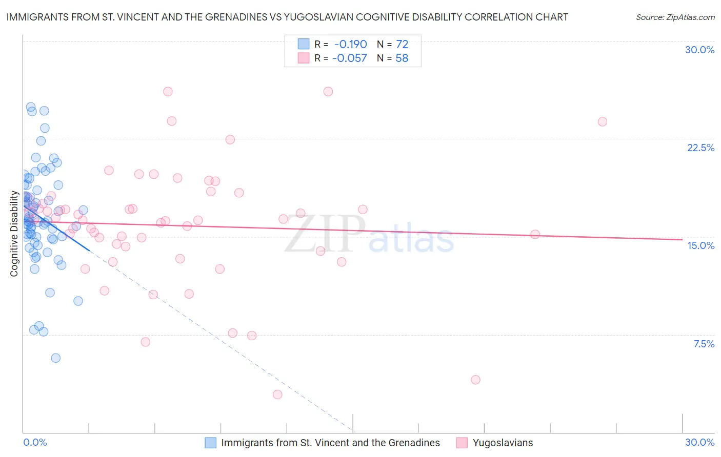 Immigrants from St. Vincent and the Grenadines vs Yugoslavian Cognitive Disability