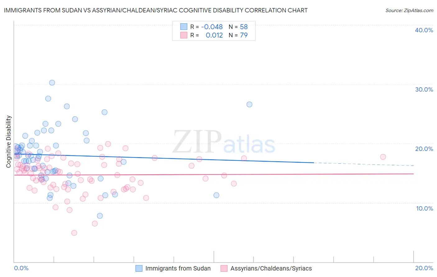 Immigrants from Sudan vs Assyrian/Chaldean/Syriac Cognitive Disability