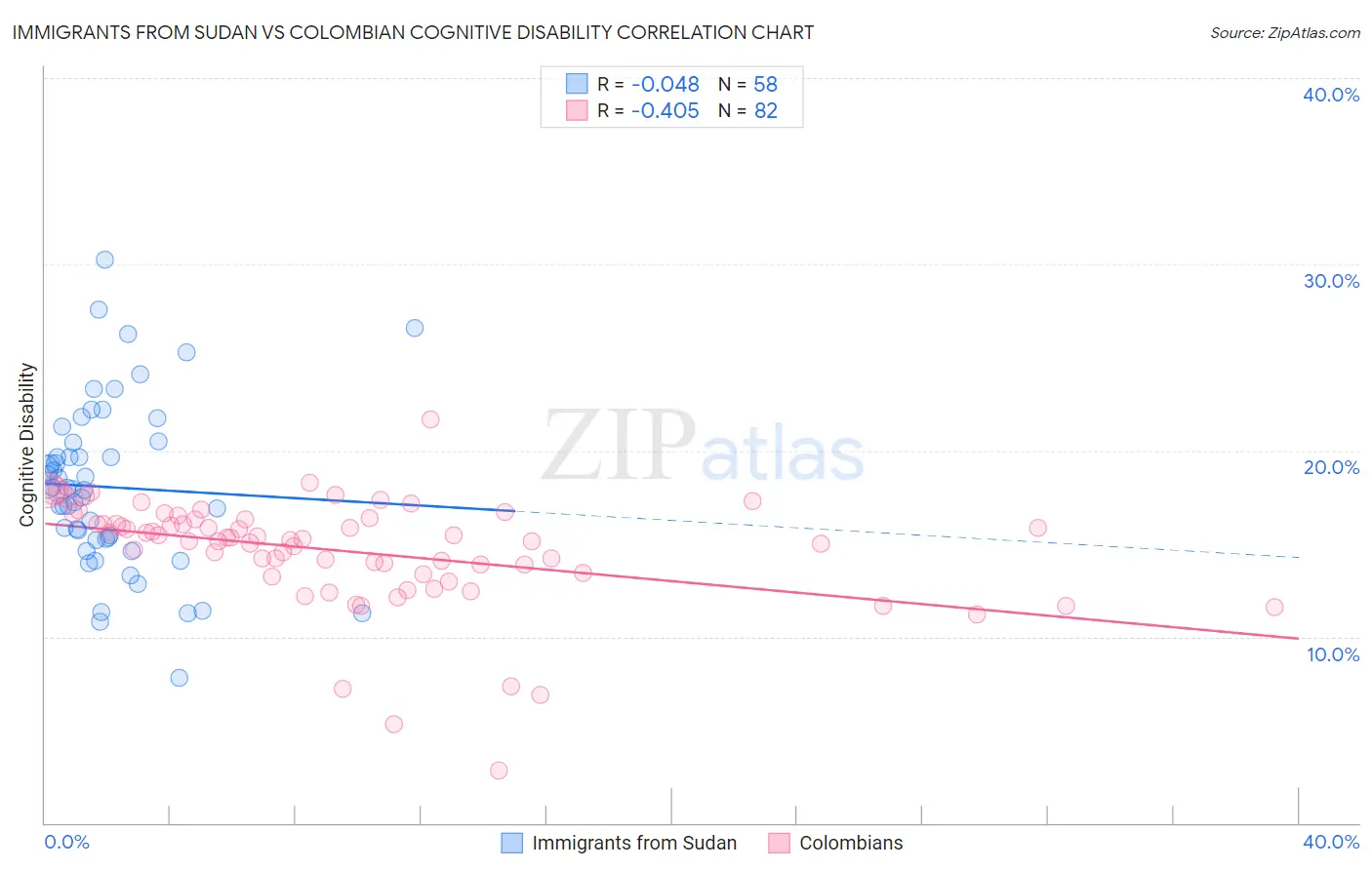 Immigrants from Sudan vs Colombian Cognitive Disability