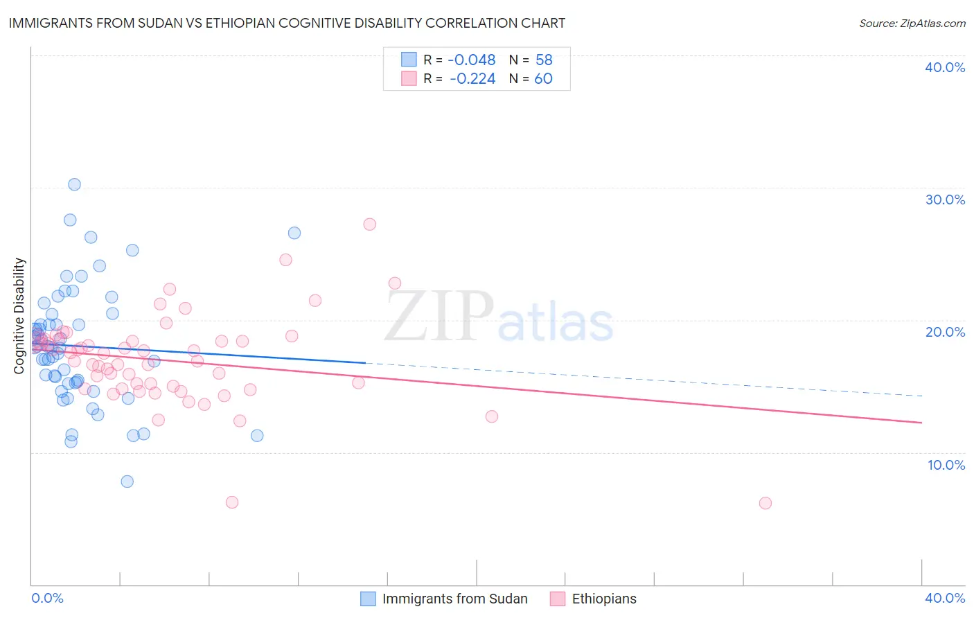 Immigrants from Sudan vs Ethiopian Cognitive Disability