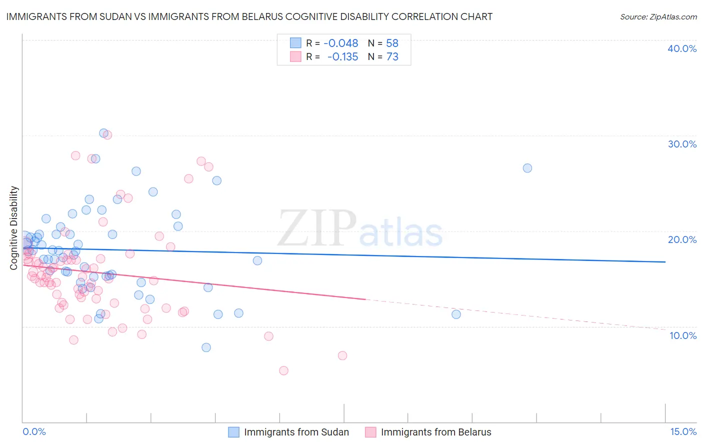 Immigrants from Sudan vs Immigrants from Belarus Cognitive Disability