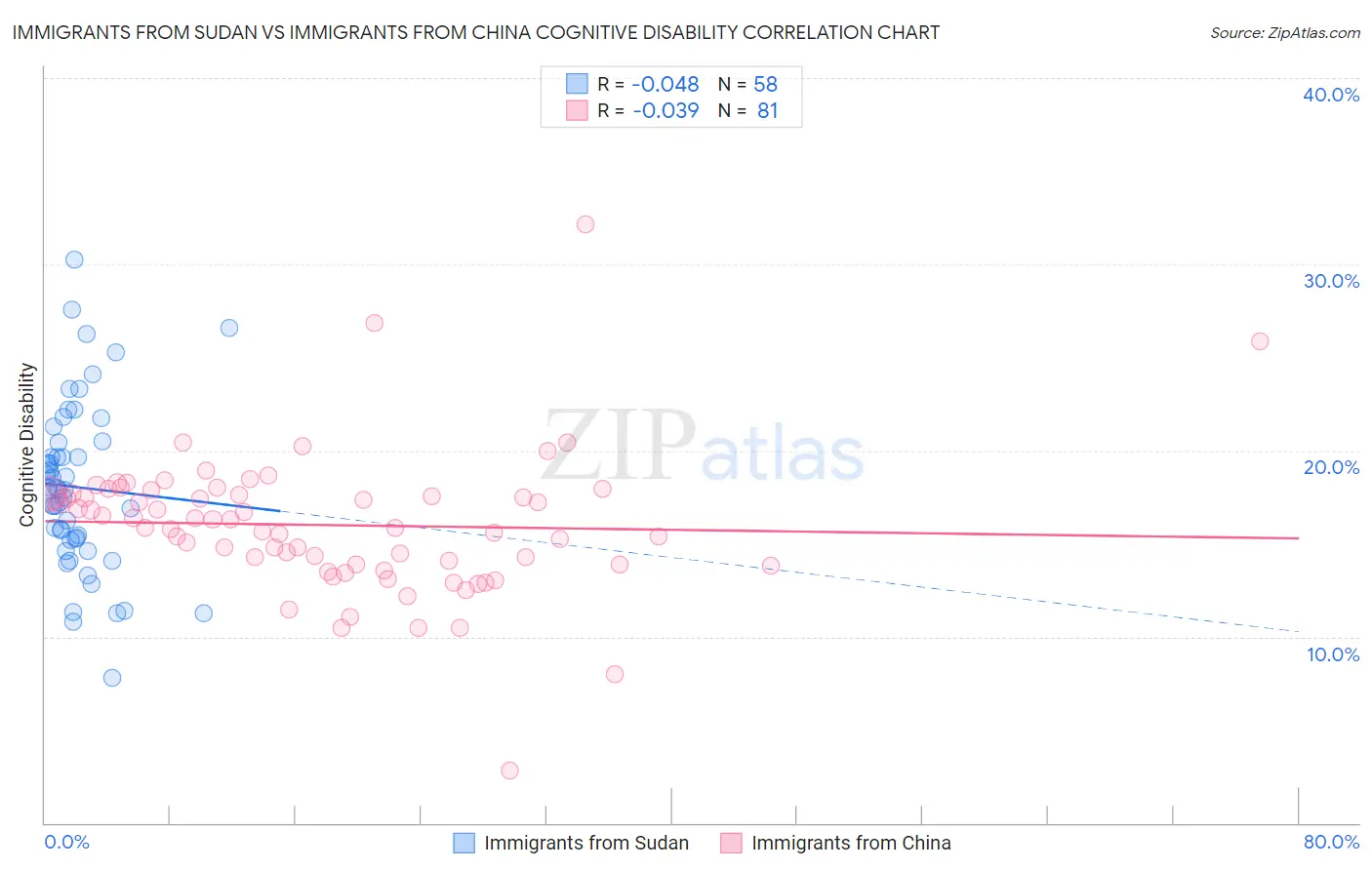 Immigrants from Sudan vs Immigrants from China Cognitive Disability