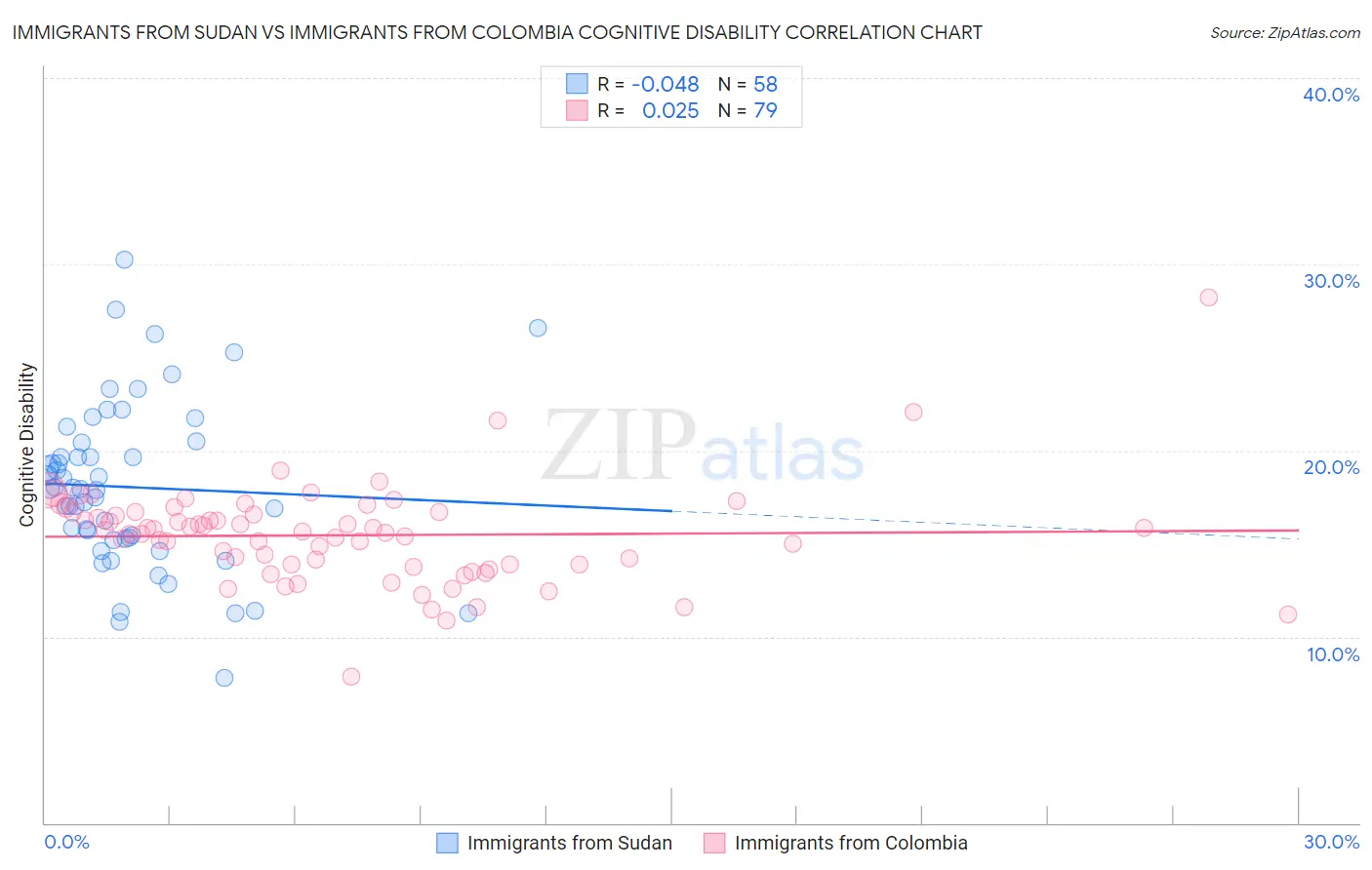 Immigrants from Sudan vs Immigrants from Colombia Cognitive Disability