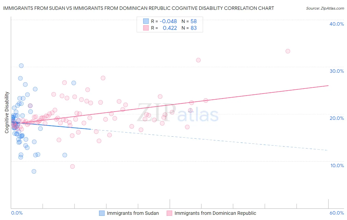 Immigrants from Sudan vs Immigrants from Dominican Republic Cognitive Disability