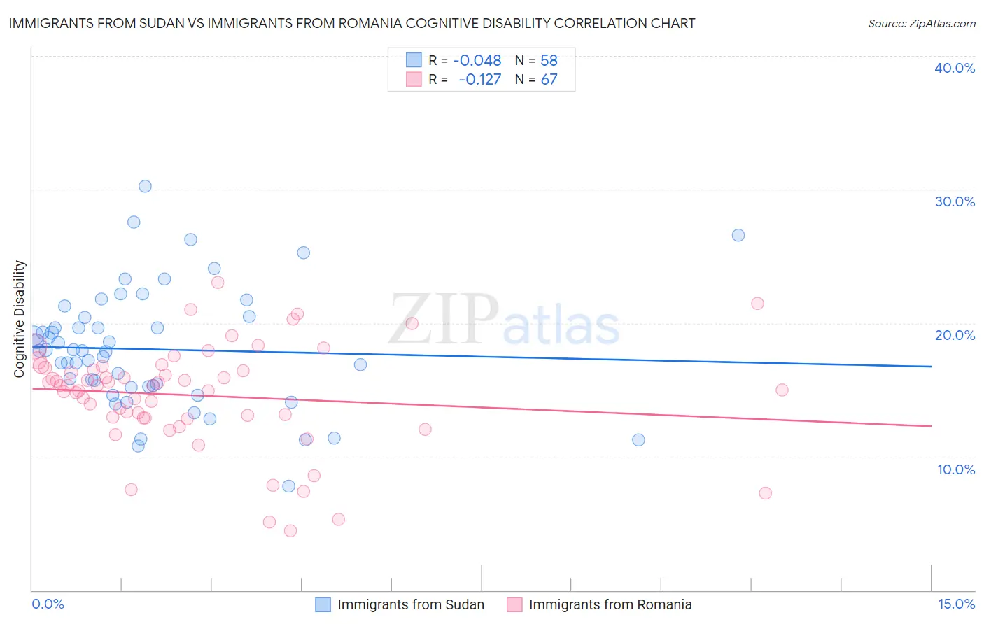 Immigrants from Sudan vs Immigrants from Romania Cognitive Disability