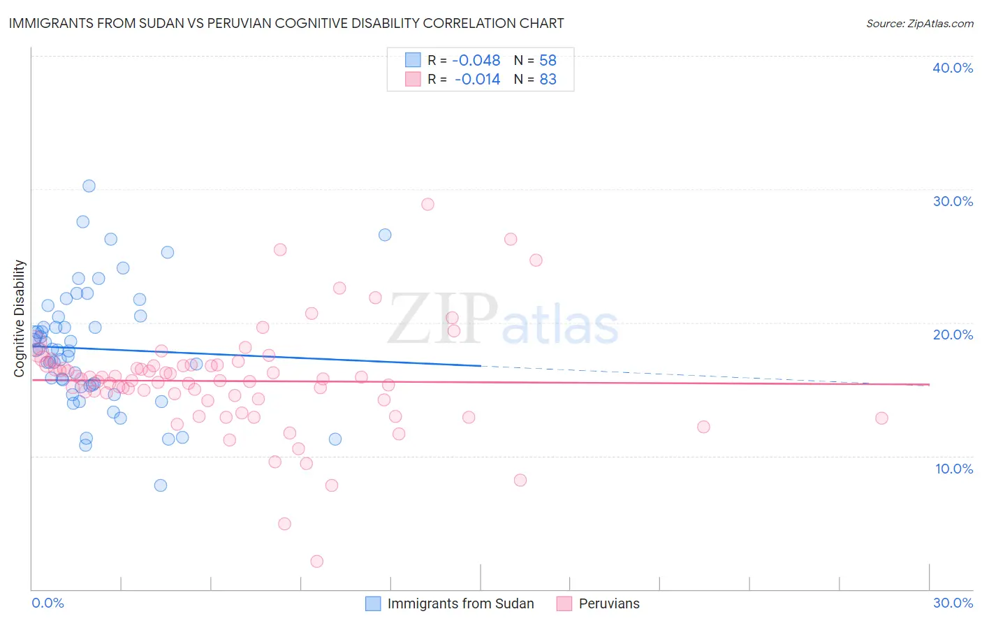 Immigrants from Sudan vs Peruvian Cognitive Disability