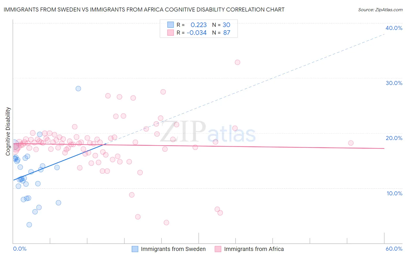 Immigrants from Sweden vs Immigrants from Africa Cognitive Disability