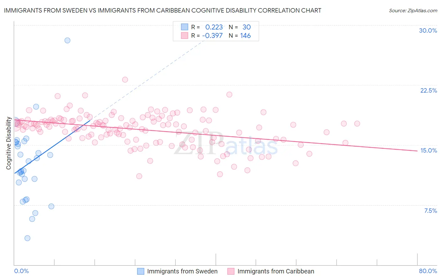 Immigrants from Sweden vs Immigrants from Caribbean Cognitive Disability