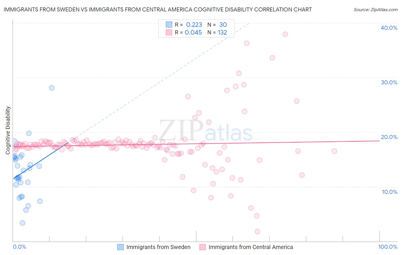 Immigrants from Sweden vs Immigrants from Central America Cognitive Disability