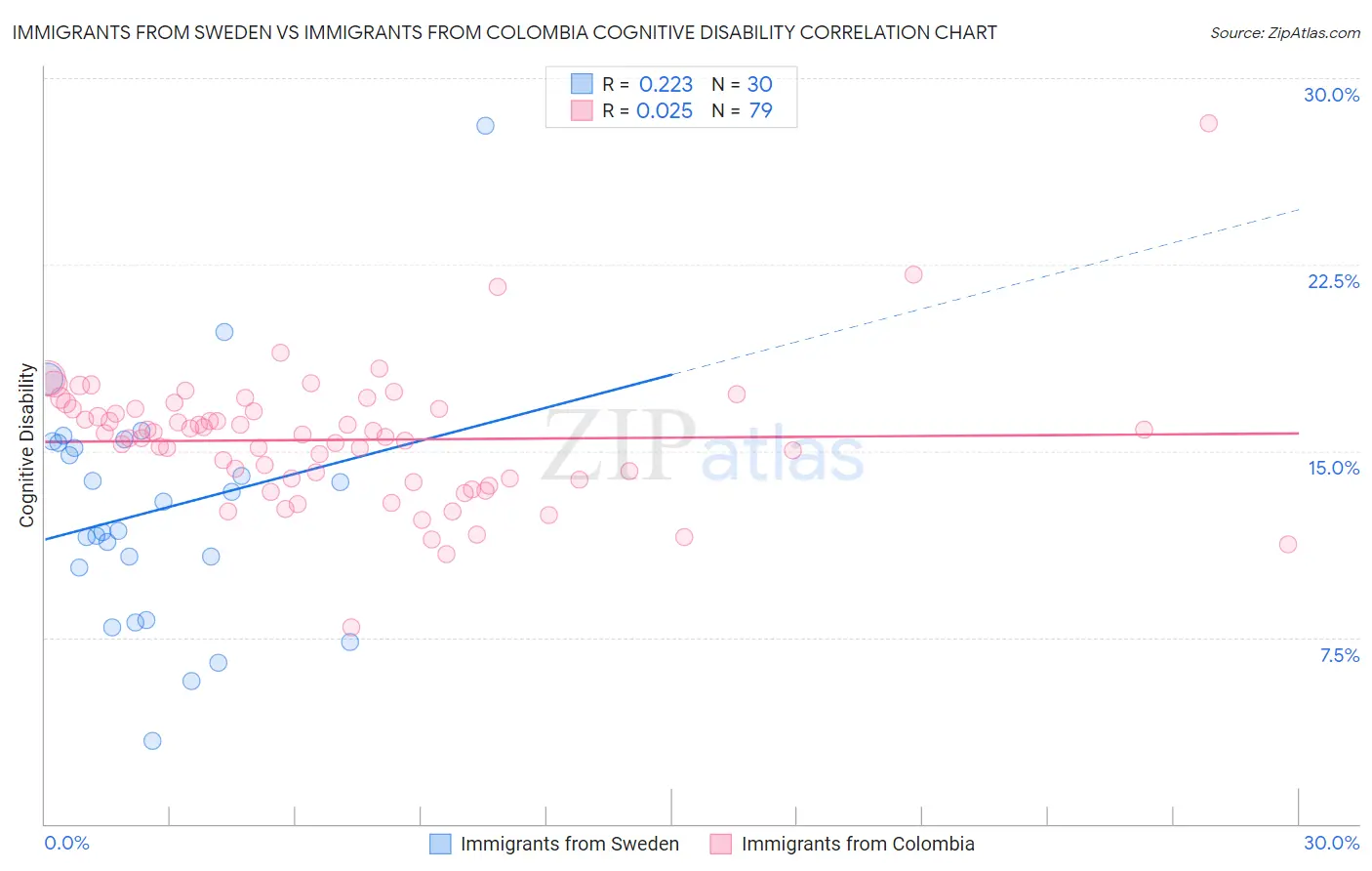 Immigrants from Sweden vs Immigrants from Colombia Cognitive Disability