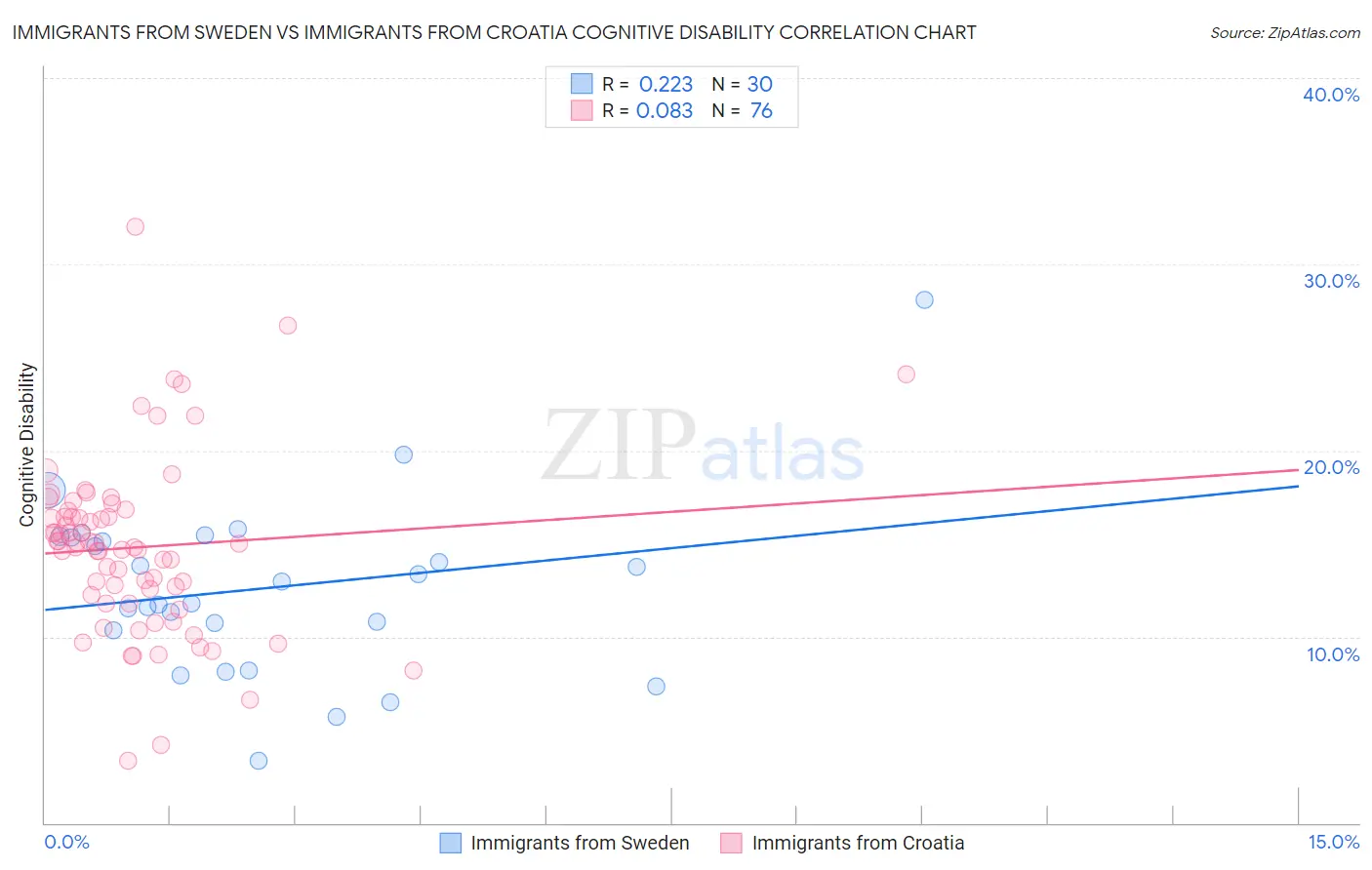 Immigrants from Sweden vs Immigrants from Croatia Cognitive Disability