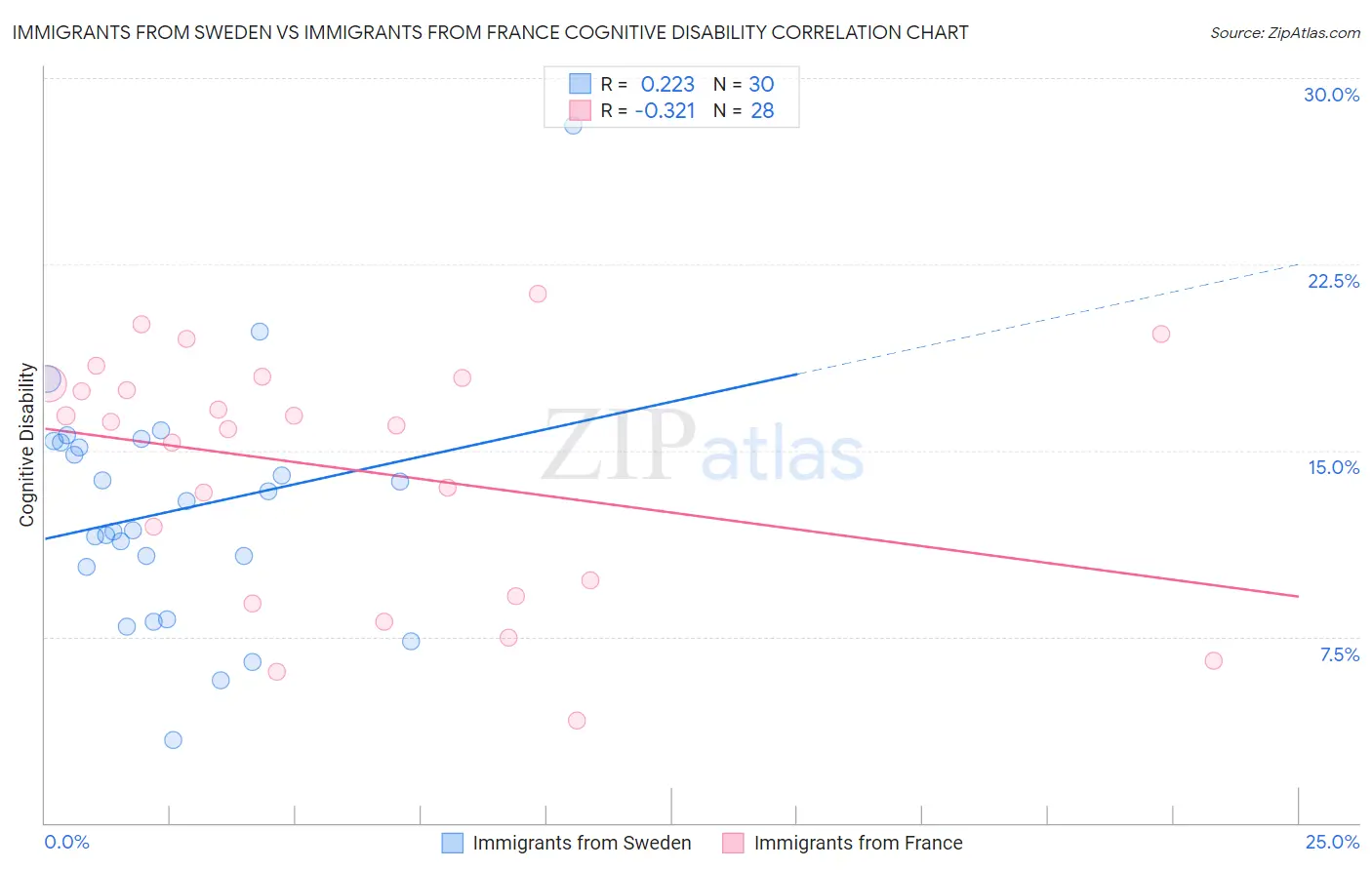 Immigrants from Sweden vs Immigrants from France Cognitive Disability