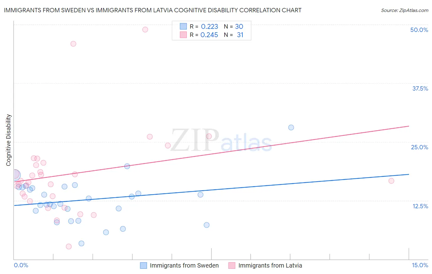 Immigrants from Sweden vs Immigrants from Latvia Cognitive Disability