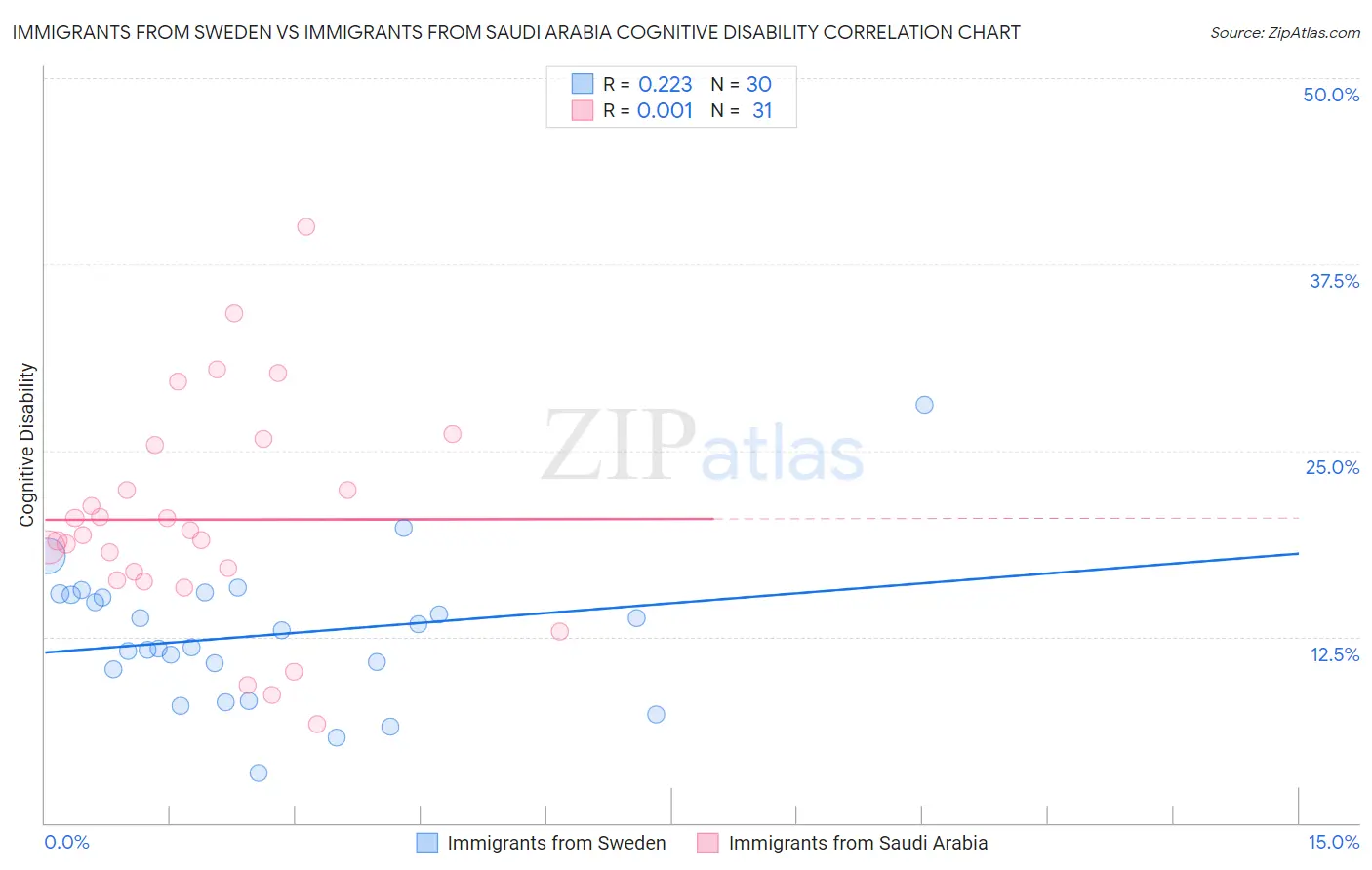 Immigrants from Sweden vs Immigrants from Saudi Arabia Cognitive Disability