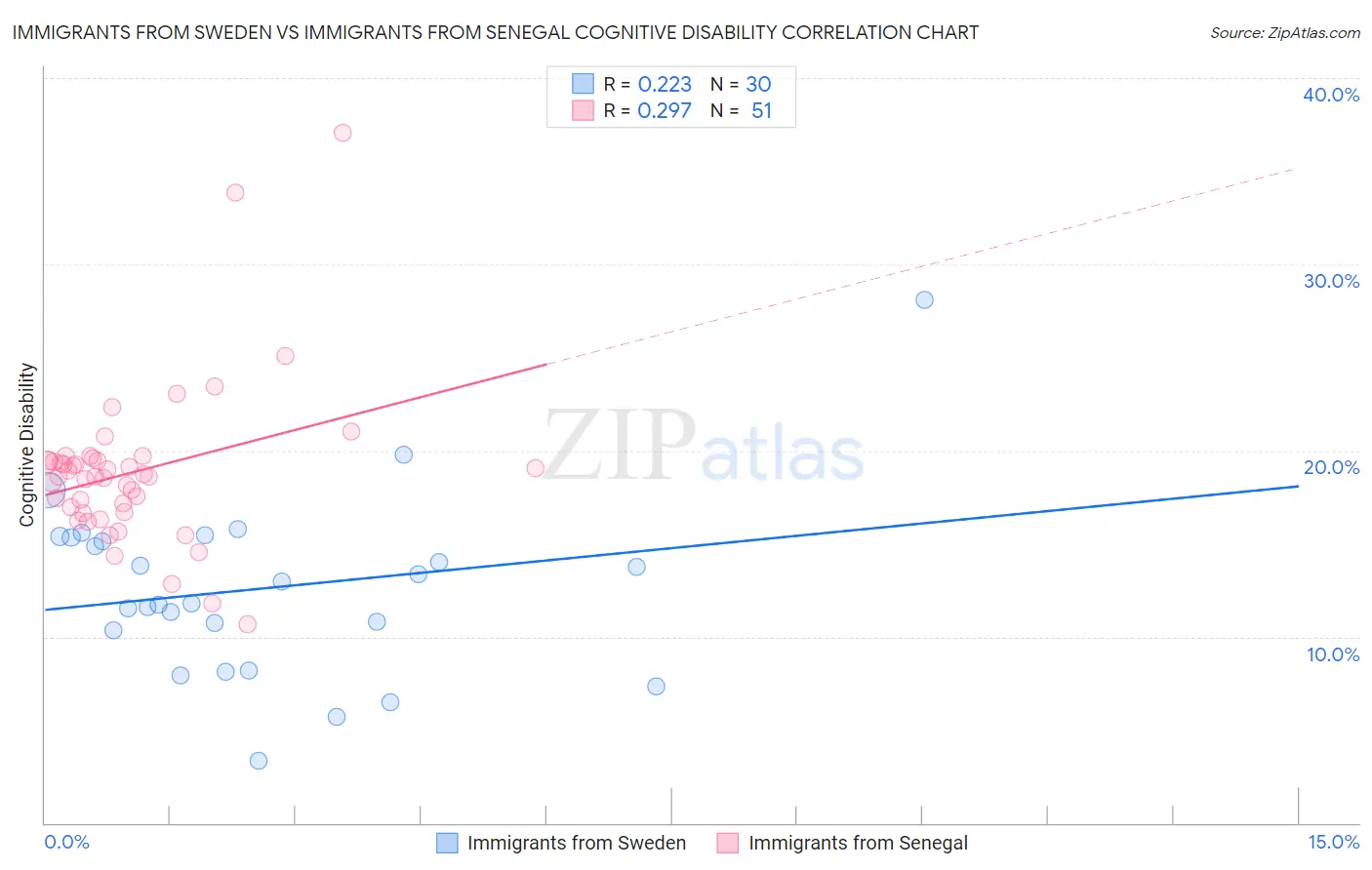 Immigrants from Sweden vs Immigrants from Senegal Cognitive Disability